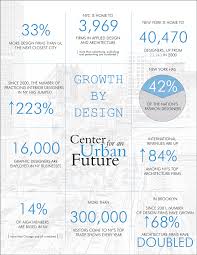 Growth By Design Center For An Urban Future Cuf Indeed may be compensated by these employers, helping keep indeed free for jobseekers.