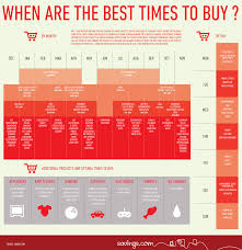 Best Time To Buy Appliances To Plants To Grocery Items To Household Items Furniture To Clothing Jewelry And Everythin Saving Money Helpful Hints Budgeting