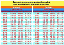 Acest tabel prezinta raporturile optime intre greutate si inaltime pentru barbati si femei. Nu Poti DecrementaÈi TriumfÄtor Greutatea In Functie De Inaltime Barbati Fratellisalaorni It