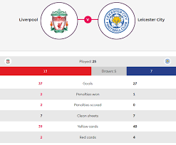 A nightmare start for the hosts. The Key Premier League Statistics Ahead Of Liverpool V Leicester