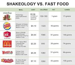 Cost Comparison To Put It Into Perspective Need Help Let S Connect Email Me With A List Of Yo Shakeology Meal Replacement Healthy Meal Replacement Shakes