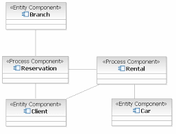 It's a secure platform that offers customers with quick car bookings and admins with managing car rentals. Component Diagram Of Reservation And Rental Car The Carmodel And The Download Scientific Diagram