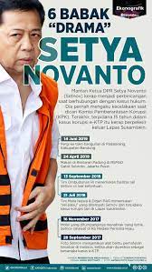 Setya novanto house (google maps). Enam Babak Drama Setya Novanto Infografik Katadata Co Id