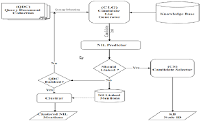 Flow Chart Of The Initial Approach For Entity Linking