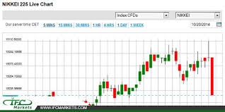 nikkei live chart nikkeilivechart nikkeiprice indexprices