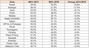 Election results are certified by each county on november 27, 2018. Backlash Against Bn Analysis Of A Real Malaysian Tsunami Aliran