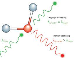 (named after indian physicist c. What Is Raman Spectroscopy Horiba