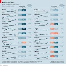 our cities house price index suggests the property market is