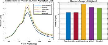 Yayasan pendidikan telkom melakukan perubahan dengan adanya pergantian pucuk pimpinan di beberapa direktorat ypt, yaitu direktorat yayasan cn di ci : Comparative Evaluation Of Different Heat Transfer Correlations On A Single Curved Cylinder Spark Ignition Crank Rocker Engine Sciencedirect