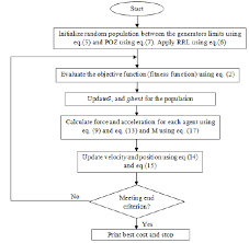 flow chart of psogsa approach for eld download scientific