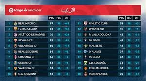 سجل هاري كين أحد هدفي توتنهام في شباك ليستر سيتي لينهي الدوري بالحذاء الذهبي. ØªØ±ØªÙŠØ¨ Ø§Ù„Ø¯ÙˆØ±ÙŠ Ø§Ù„Ø§Ø³Ø¨Ø§Ù†ÙŠ 2020 21 ØªØ¹Ø±Ù Ø¹Ù„Ù‰ ØªØ±ØªÙŠØ¨ Ø§Ù„Ø¯ÙˆØ±ÙŠ Ø§Ù„Ø¥Ø³Ø¨Ø§Ù†ÙŠ Ø¨Ø¹Ø¯ Ø§Ù†ØªÙ‡Ø§Ø¡ Ø§Ù„Ø¬ÙˆÙ„Ø© Ø§Ù„Ù€ 36 Ø§Ù„Ø¯ÙˆØ±ÙŠ Ø§Ù„Ø§Ù†Ø¬Ù„ÙŠØ²ÙŠ Ø§Ù„Ø³Ø¨Øª 27 ÙØ¨Ø±Ø§ÙŠØ± 2021 Raranahproject