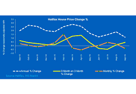 halifax figures reveal uk house price growth at slowest rate