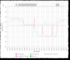 Temperature Monitoring Maptex