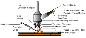 What Is Tig Welding Principle Working Equipments