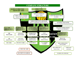 The country maintains a constant economical scale due to the. Company Structure Kkpm
