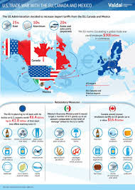 Thus, mexico and canada go to war over the newly empty united states territory. Us Trade War With The Eu Canada And Mexico Valdai Club