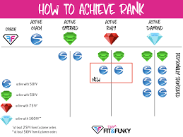 How To Achieve Rank As A Team Beachbody Coach Beachbody