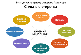 Симптомы и признаки диагностика и лечение синдрома аспергера в киеве. Sindrom Aspergera Silnye Storony I Problemnye Oblasti Autistic City