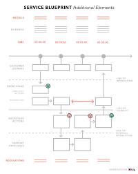 Service Blueprints Definition