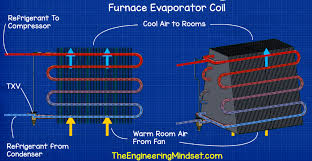 As your air conditioner runs, condensation gathers on the coils and is frozen by the cold air circulating through them. Hvac Heat Exchangers Explained The Engineering Mindset