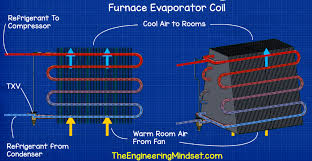 The air conditiong system is designed so that the refrigerant will evaporate in the evaporator at a temperature of about 40 degrees, so that it will be cold compared to the warm air flowing over it. Hvac Heat Exchangers Explained The Engineering Mindset