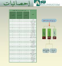 عمادة الدراسات العليا إحصائية بأعداد طلبة الدراسات العليا بالجامعة للعام 1436هـ 1435