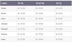 Gold Rate In Pakistan International Gold Rate Gold Rate Gold Pakistan