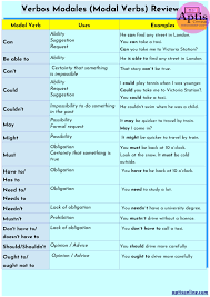 Ability, possibility, permission or obligation. Modal Verbs Aptis Grammar Como Aprender Ingles Basico Vocabulario En Ingles Lecciones De Gramatica