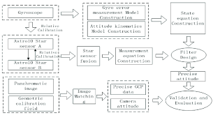 Flow Chart For Attitude Data Processing And Verification