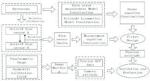 flow chart for attitude data processing and verification