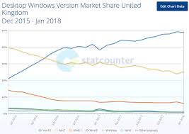 Windows 10 Finally Overtakes Windows 7 Says Statcounter