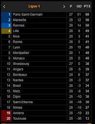 Sedangkan lens hanya 9 kali menang serta 10 laga lain berakhir seri. Klasemen Liga Inggris Ligue 1