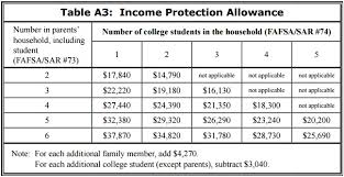 Auntie Annes Net Income Income Guidelines For Fafsa 2017