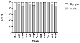 Самые новые твиты от department 56 (@dept56): Insects Free Full Text Population Dynamics Of Hyalomma Dromedarii On Camels In The United Arab Emirates Html