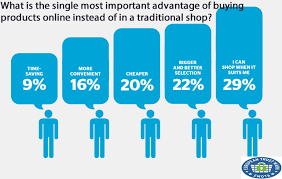 And, what's led to surges in online sales numbers is the very thing that jane snowball herself first ordered via her remote: The Most Important Advantage Of Buying Products Online Instead Traditional Shops 2018