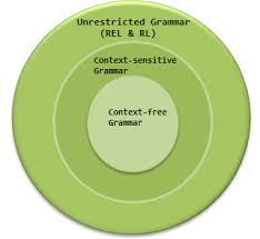 context sensitive grammar csg and language csl