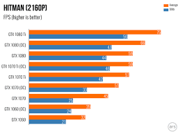 Nvidia Gtx 1070 Ti Review A Fine Graphics Card But Price
