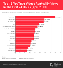 Bts Breaks A Surprising Youtube Record Just 8 Days After It Was Set With Images Social Media Marketing Services Social Media Marketing Youtube