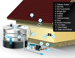 Water Efficient Technology Opportunity Rainwater Harvesting Systems Department Of Energy