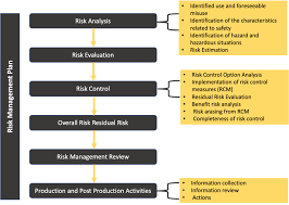 Risk management plan template (medical device and iso 14971) february 1, 2021 by mathilde émond 24 posts related to risk management plan template (medical device and iso 14971) Iso 14971 2019 Update For Risk Management Process