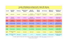 Graves describes awareness development both at a personal and a collective level, such as organisations. Is There Any Credible Evidence For The Theory Of Spiral Dynamics Psychology Neuroscience Stack Exchange