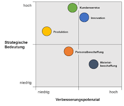 Swot analyse beispiel staerken schwaechen beispiel erklaert. Prozesse Analysieren Und Schwachstellen Erkennen Prozessmanagement Business Wissen De
