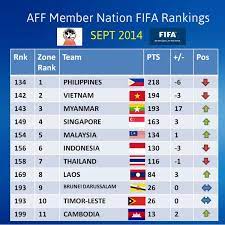 This overview shows all national teams of the fifa world ranking and is sorted in descending order. Aff Suzuki Cup On Twitter Aff Member Nation Fifa Rankings Are Here Are You Happy With Your Nation S Ranking Affsuzukicup Http T Co Zbl6uadikz