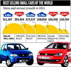 What are the best small compact cars of 2021 ? Maruti Alto Remains World S Highest Selling Small Car