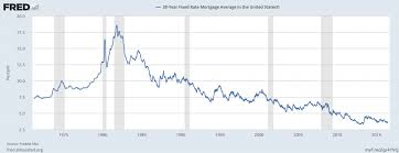 Mortgage Rates Daily Mortgage Rates Chart