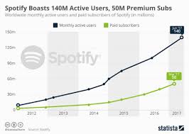 Spotify Ads How Music And Big Data Can Win You Customers