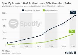 spotify ads how music and big data can win you customers