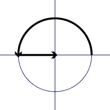 Visual Proof For Euler S Identity E I Pi 1 0 Starting At E0 1 Travelling At The Velocity I Relative To On Geometry Proofs Math Visuals Mathematics