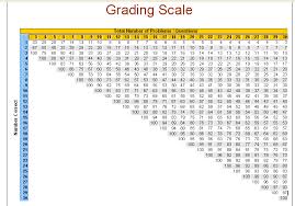 Grading Scale Chart Www Bedowntowndaytona Com