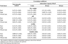 Higher sugar content will raise the brix measurement, but higher brix measurement. Determinacion De La Capacidad Antioxidante Contenido De Fenoles Totales Y Composicion Mineral De Diferentes Tejidos De Frutos De Cinco Variedades De Manzana Cultivadas En Chile